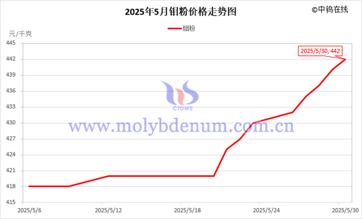 2025年5月钼粉价格走势图
