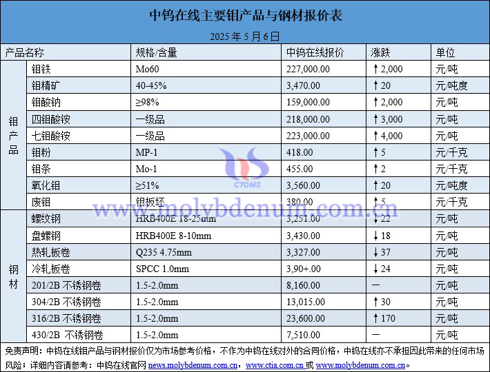 2025年5月6日钼价与钢价图片