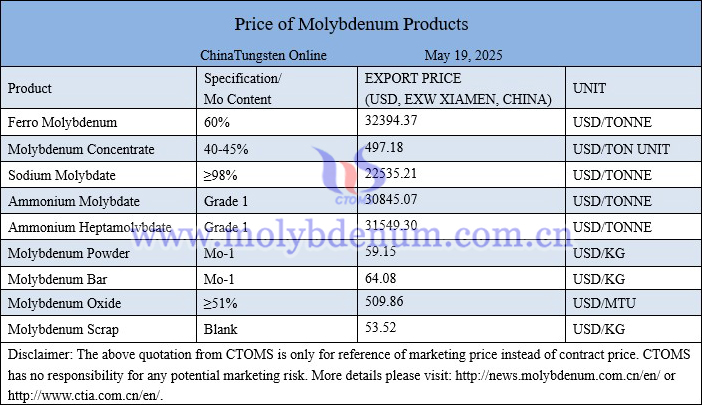 Molybdenum price picture on May 19, 2025