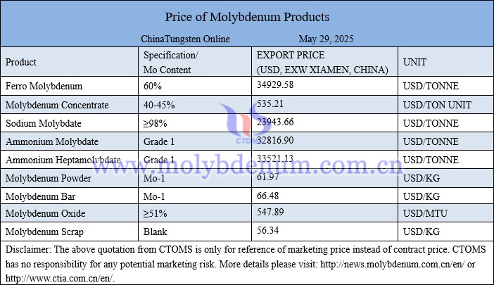 Molybdenum price picture on May 29, 2025