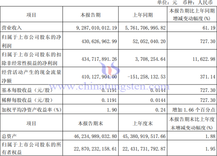 北方稀土2025年第一季度業績圖片