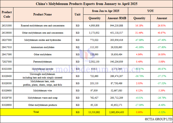 China's molybdenum products exports from January to April 2025
