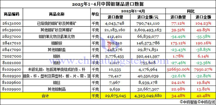 2025年1-4月中國鉬製品進口資料圖片