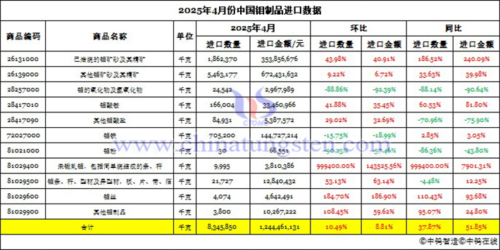 2025年4月份中國鉬製品進口資料圖片