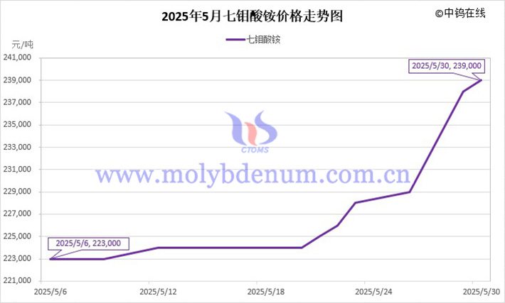 2025年5月七钼酸铵价格走势图
