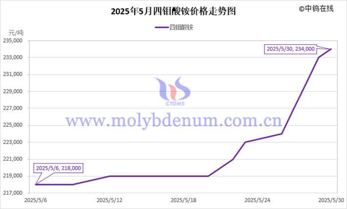 2025年5月四钼酸铵价格走势图