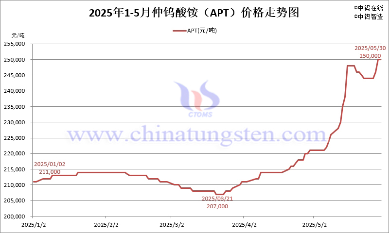 2025年5月份仲钨酸铵（APT）价格走势图