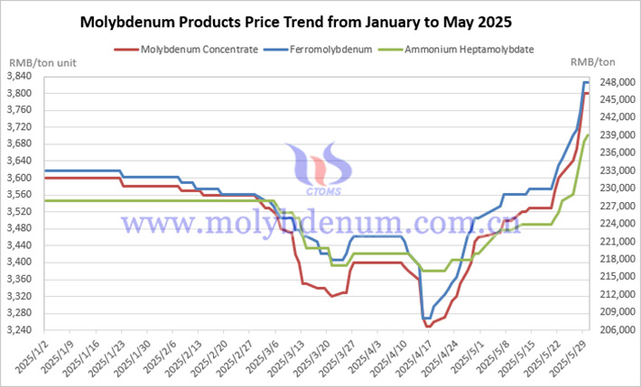 2025 January-May China molybdenum products price trend 2025 January-May China molybdenum products price trend