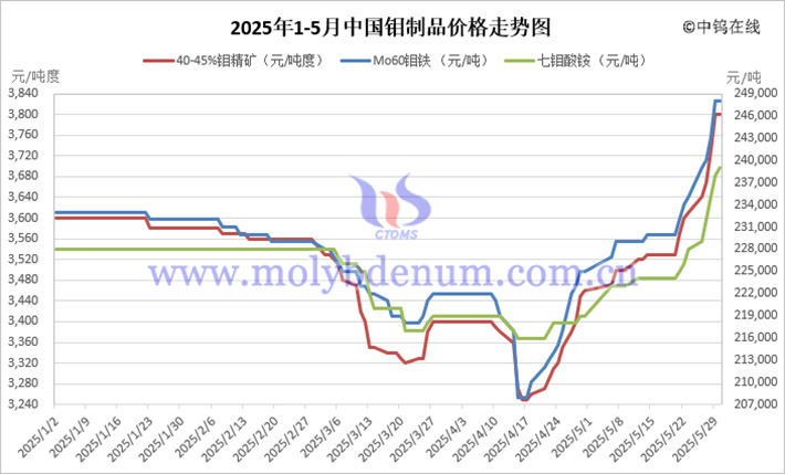 2025年1-5月中国钼制品价格走势 2025年1-5月中国钼制品价格走势
