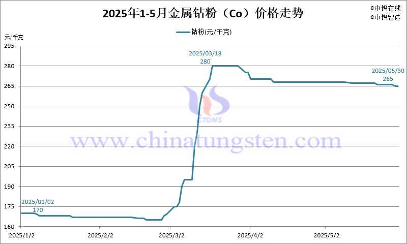 2025年5月份金属钴粉（Co）价格走势图