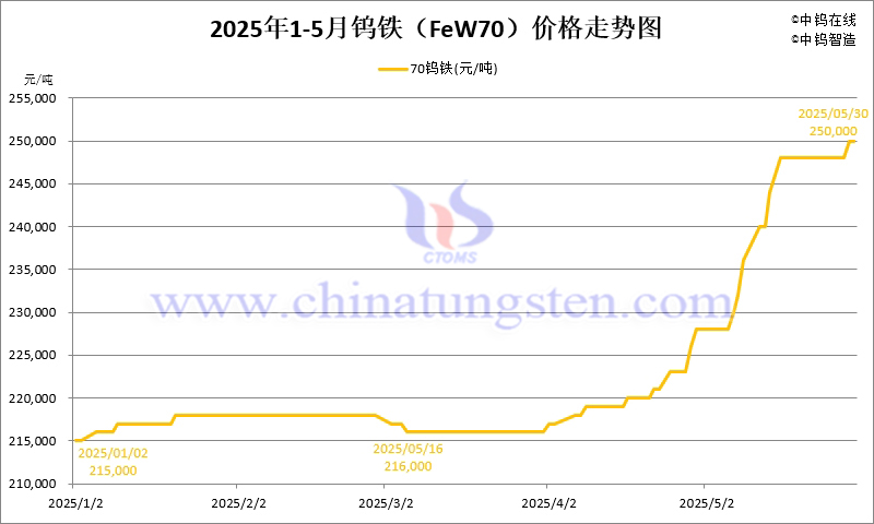 2025年5月份钨铁（FeW70）价格走势图