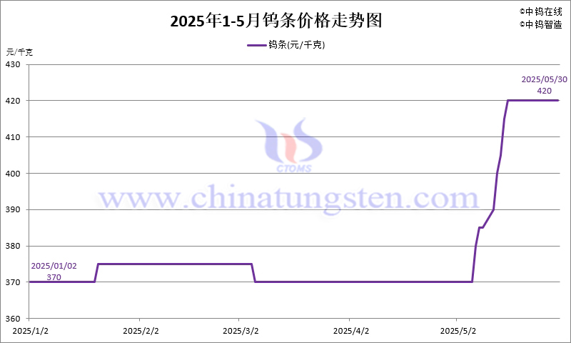 2025年5月份钨条价格走势图