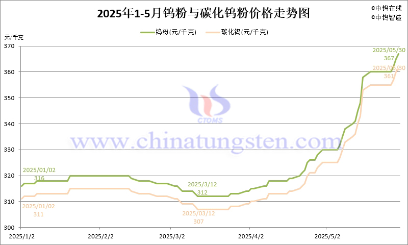 2025年5月份钨粉（WP）价格走势图