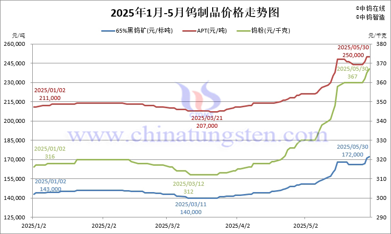 2025年1-5月钨制品价格走势图 2025年1-5月钨制品价格走势图