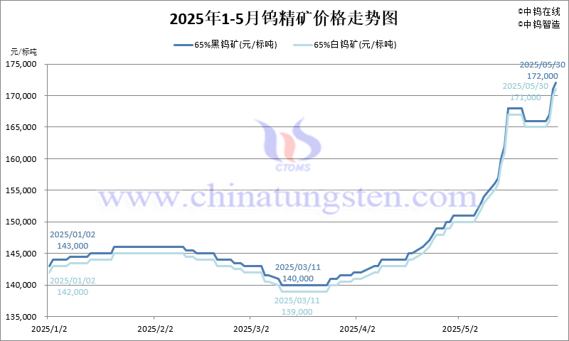 2025年5月份钨精矿价格走势图