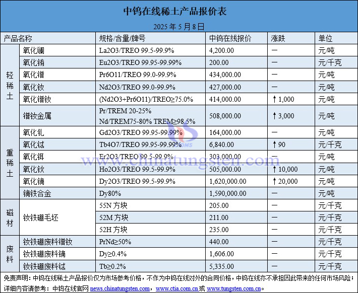 2025年5月8日稀土价格图片