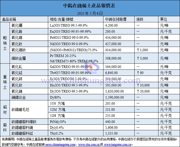 2025年5月8日稀土價格圖片