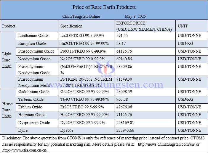 China rare earth price picture on May 8, 2025