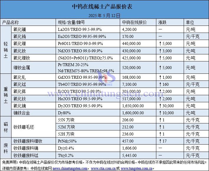 2025年5月12日稀土价格图片