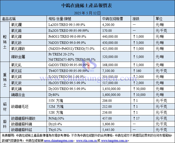 2025年5月12日稀土價格圖片