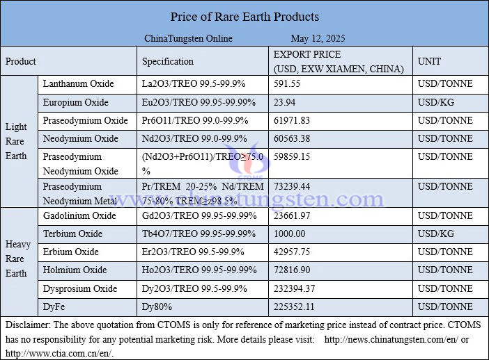 China rare earth price picture on May 12, 2025