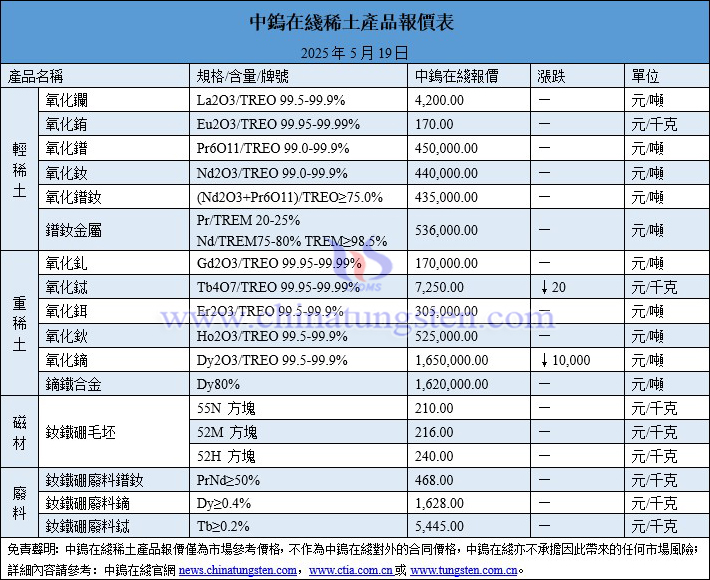 2025年5月19日稀土價格圖片