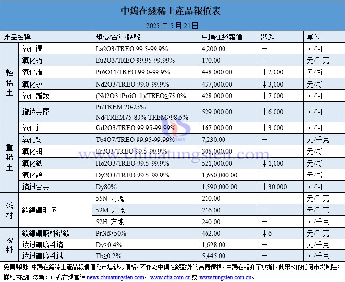 2025年5月21日稀土價格圖片