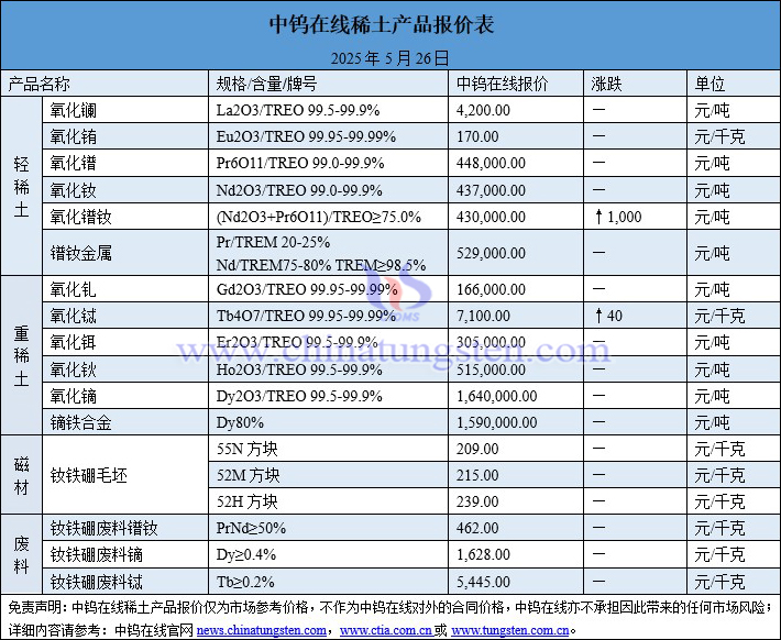 2025年5月26日稀土价格图片