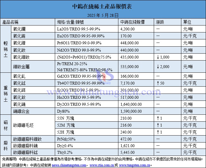 2025年5月28日稀土價格圖片