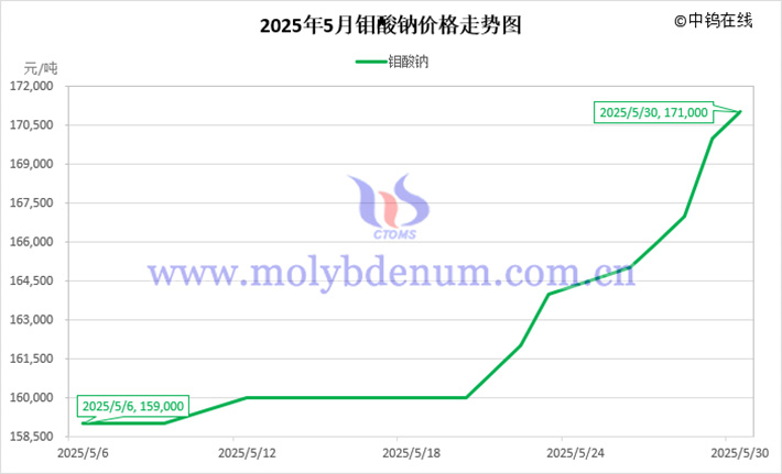 2025年5月钼酸钠价格走势图