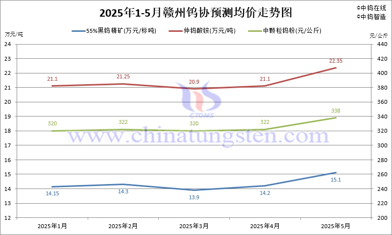 2025年5月份赣州钨协预测均价走势图