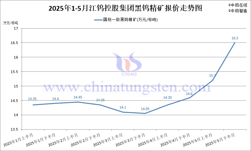 2025年5月份江钨集团长单报价走势图