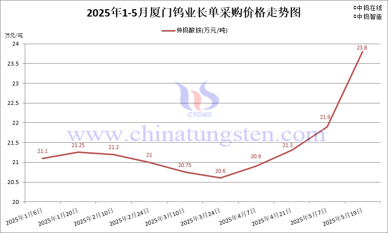 2025年5月份厦门钨业长单报价走势图