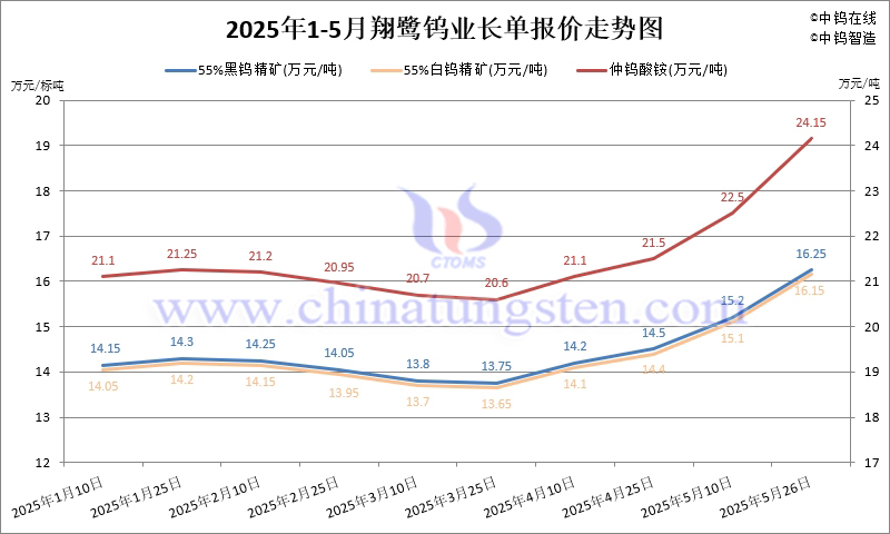 2025年5月份翔鹭钨业长单报价走势图