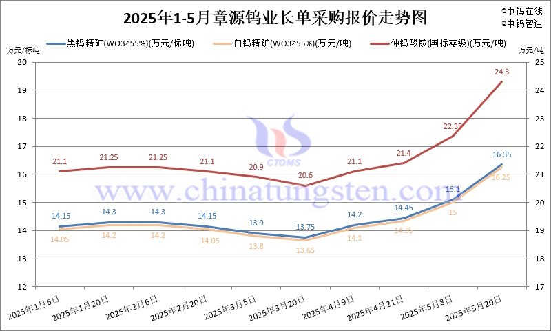 2025年5月份章源钨业长单报价走势图