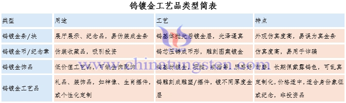 钨镀金工艺品类型简表