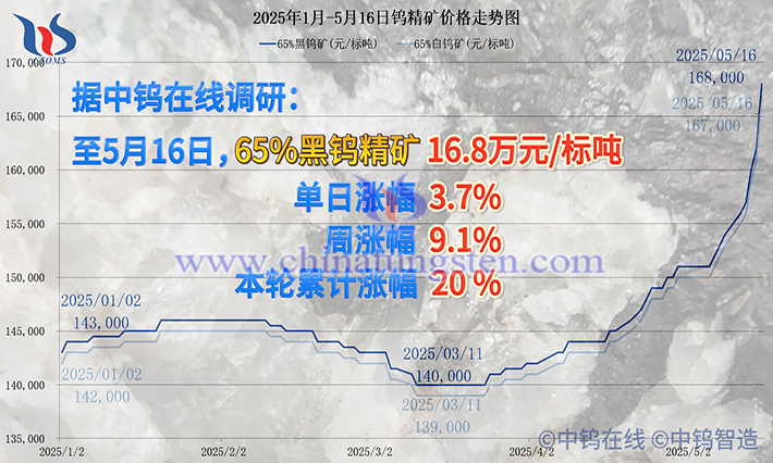 钨矿价格飙升20%