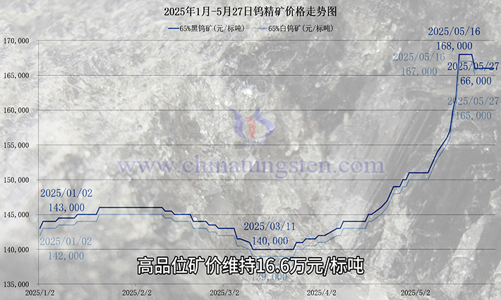 钨矿价格走势图 钨矿价格走势图