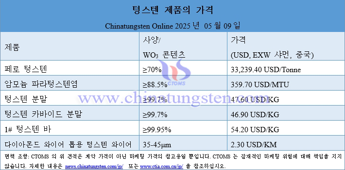 2025년 5월 9일 텅스텐 제품 가격