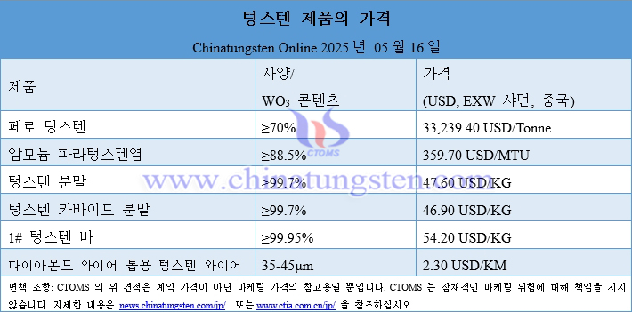 2025년 5월 16일 텅스텐 제품 가격