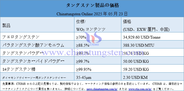 2025年5月23日時点のタングステン製品価格