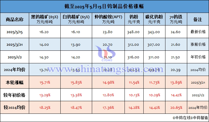截至2025年5月15日钨制品价格涨幅