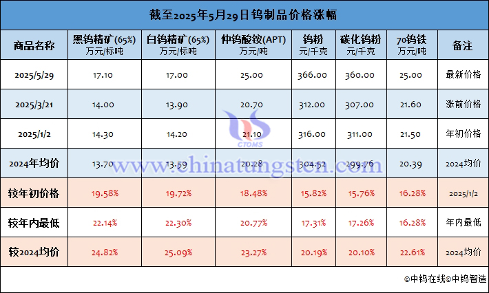 截至2025年5月29日钨制品价格涨幅