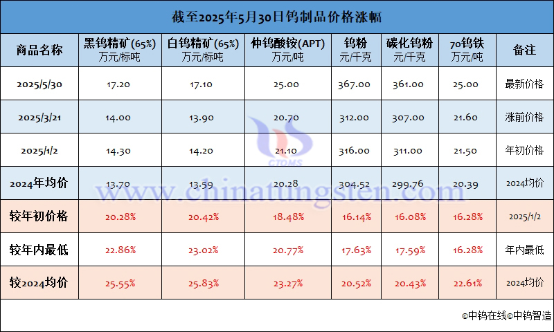 截至2025年5月30日钨制品价格涨幅 截至2025年5月30日钨制品价格涨幅