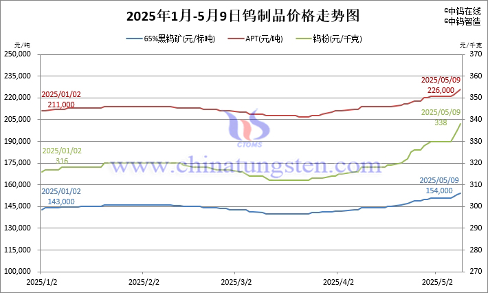 2025年1月-5月9日鎢價格走勢圖 2025年1月-5月9日鎢價格走勢圖