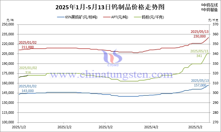 2025年1月-5月13日钨价格走势图 2025年1月-5月13日钨价格走势图