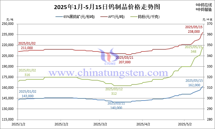 2025年1月-5月15日鎢價格走勢圖 2025年1月-5月15日鎢價格走勢圖