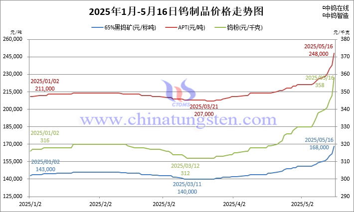 2025年1月-5月16日钨价格走势图 2025年1月-5月16日钨价格走势图