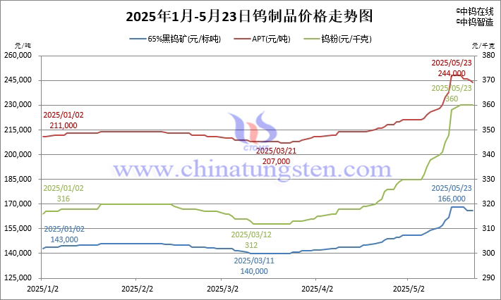2025年1月-5月23日钨价格走势图 2025年1月-5月23日钨价格走势图