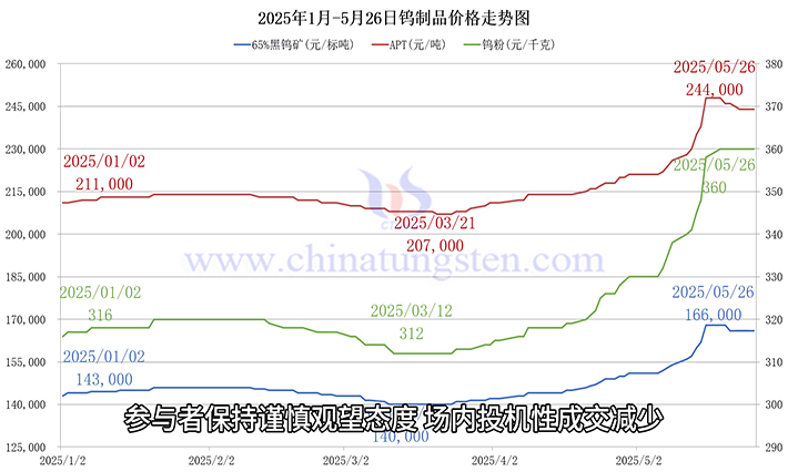 钨价格走势图 钨价格走势图